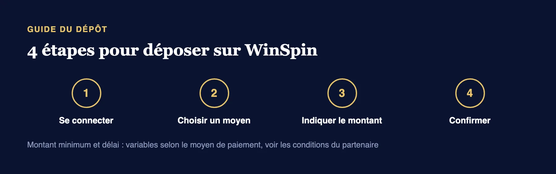 Étapes pour déposer sur WinSpin