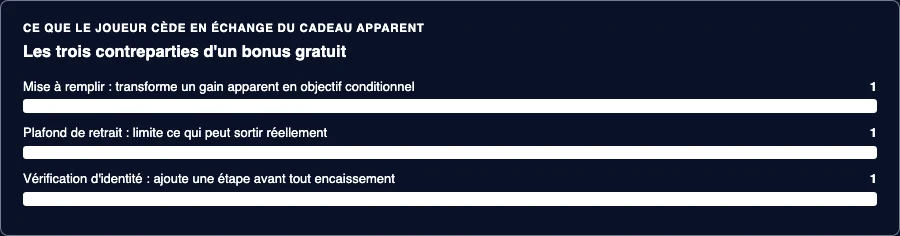 Graphique à barres illustrant les trois contreparties d'un bonus gratuit pour